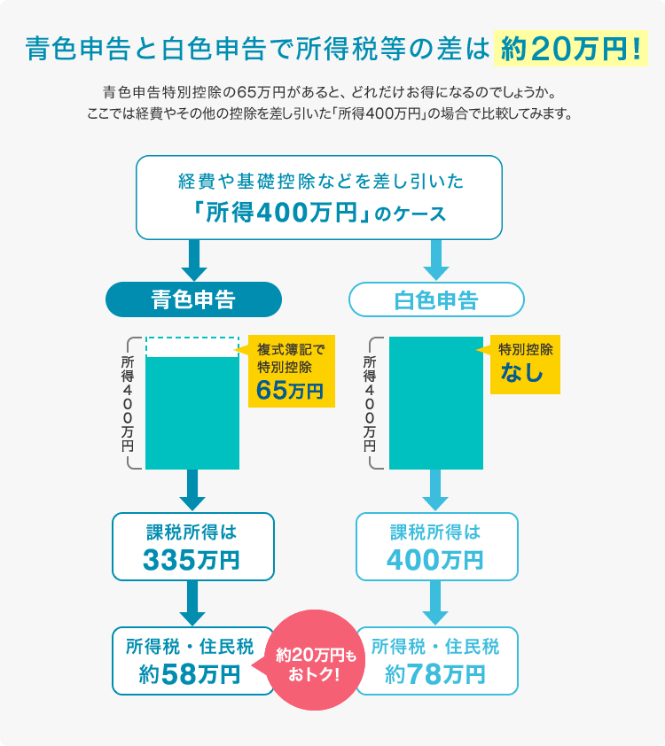 青色申告と白色申告で所得税等の差は約20万円！ 青色申告特別控除の65万円があると、どれだけお得になるのでしようか。 ここでは経費やその他の控除を差し引いた「所得400万円」の場合で比較してみます。 経費や基礎控除などを差し引いた「所得400万円」のケース 青色申告:所得400万円 複式薄記で所特別控除65万円 → 課税所得は335万円 → 所得税・住民税 約58万円 白色申告:所得400万円 特別控除なし → 課税所得は400万円 → 所得税・住民税 約78万円 約20万円もおトク！