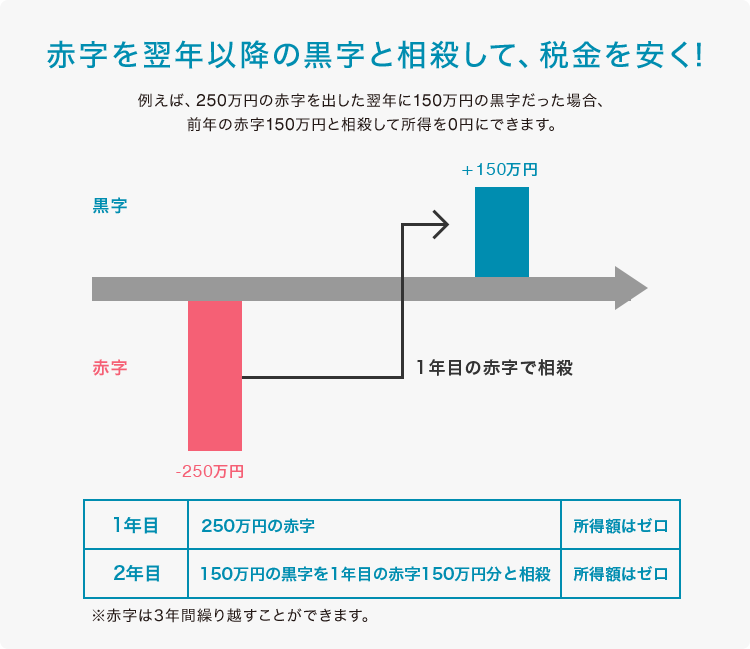 赤字を翌年以降の黒字と相殺して、税金を安く！ 例えば、250万円の赤字を出した翌年に150万円の黒字だった場合、前年の赤字150万円と相段して所得を0円にできます。 1年目:250万円の赤字 所得額はゼロ 2年目:150万円の黒字を1年目の赤字150万円分と相殺 所得額はゼロ ※赤字は3年間り越すことができます。