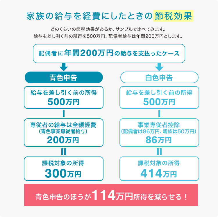 家族の給与を経費にしたときの節税効果 どのくらいの節税効果があるか、サンプルで比べてみます。給与を差し引く前の所得を500万円、配偶者給与は年間200万円とします。 配偶者に年間200万円の給与を支払ったケース 青色申告:給与を差し引く前の所得500万円 - 専従者の給与は全額経費（青色事業専従者給与）200万円 = 課税対象の所得300万円 白色申告:給与を差し引く前の所得500万円 - 事業専従者控除（配偶者は86万円、親族は50万円）86万円 = 課税対象の所得414万円 青色申告のほうが 114 万円所得を減らせる！