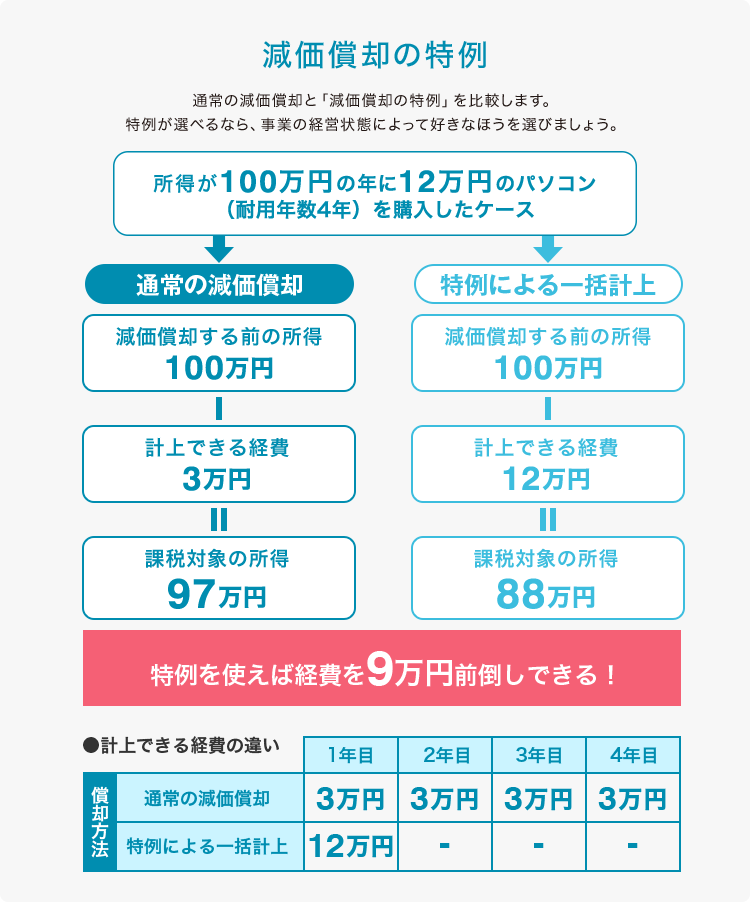 減価償却の特例 通常の減価償却と「減価償却の特例」を比較します。特例が選べるなら、事業の経営状態によって好きなほうを選びましよう。 所得が100万円の年に12万円のパソコン （耐用年数4年）を購入したケース 通常の減価償却:減価償却する前の所得100万円 - 計上できる経費3万円 = 課税対象の所得97万円 特例による一括計上:減価償却する前の所得100万円 - 計上できる経費12万円 = 課税対象の所得88万円 特例を使えば経費を9万円前倒しできる! 形状できる経費の違い 1年目:償却方法 通常の減価償却 3万円 償却方法 特例による一括計上 12万円 2年目:償却方法 通常の減価償却 3万円 償却方法 特例による一括計上 - 3年目:償却方法 通常の減価償却 3万円 償却方法 特例による一括計上 - 4年目:償却方法 通常の減価償却 3万円 償却方法 特例による一括計上 -