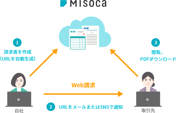 ①［自社→Misoca］請求書を作成（URLを自動生成） ②［自社→取引先］URLをメールまたはSNSで通知（Web請求） ③［取引先→Misoca］閲覧、PDFダウンロード