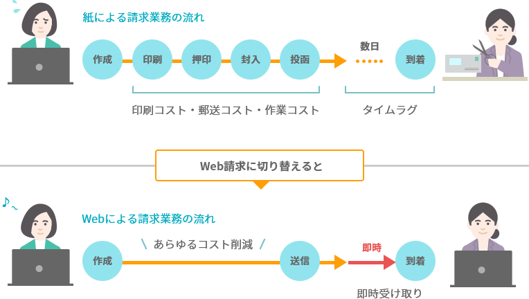 ［紙による請求業務の流れ］作成→印刷→押印→封入→投函（印刷コスト・郵送コスト・作業コスト）→数日→到着（タイムラグ） Web請求に切り替えると ［Webによる請求業務の流れ］作成→送信（あらゆるコスト削減）→（即時）→到着（即時受け取り）