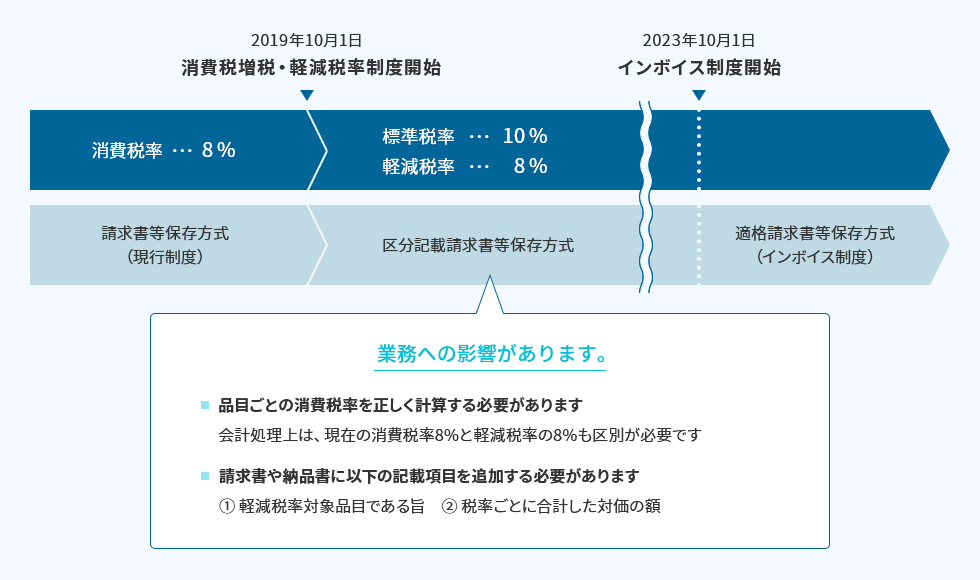 消費税8%の現行制度は請求書等保存方式となります。2019年10月1日から標準税率10%、軽減税率8%となり、消費税増税・軽減税率制度開始、区分記載請求書等保存方式となります。2023年10月1日からインボイス制度開始、適格請求書等保存方式(インボイス制度)となります。※区分記載請求書等保存方式では業務への影響があります。品目ごとの消費税率を正しく計算する必要があります。会計処理上は、現在の消費税率8%と軽減税率の8%も区別が必要です。請求書や納品書に以下の記載項目を追加する必要があります。①軽減税率対象品目である旨 ②税率ごとに合計した対価の額