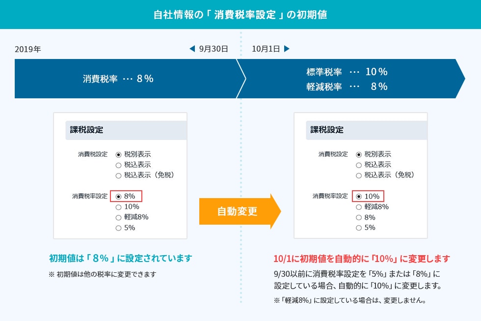 自社情報の「消費税率設定」の初期値について 2019年9月30日まで消費税率8％、初期値は「8％」に設定されています。※初期値は他の税率に変更できます。10月1日から標準税率10%、軽減税率8％となり10/1に初期値を自動的に「10%」に変更します。9/30以前に消費税率設定を「5%」または「8%」に設定している場合、自動的に「10%」に変更します。※「軽減8%」に設定している場合は、変更しません。