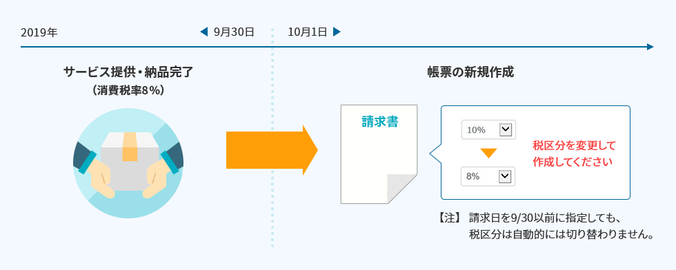 2019年9月30日までにサービス提供・納品完了(消費税率8%)→10月1日以降で帳票の新規作成の場合には税区分を変更して作成してください。(注意)請求書を9月30日以前に指定しても税区分は自動的には切り替わりません。