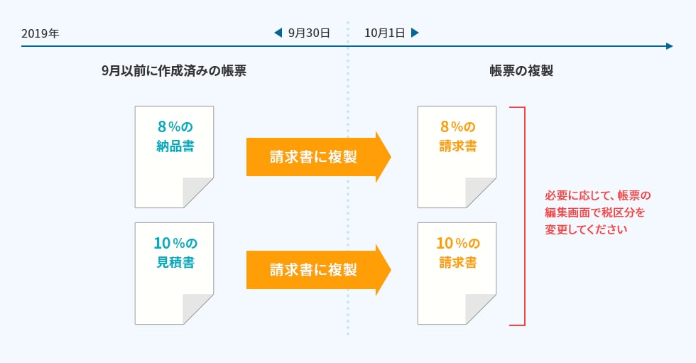 2019年9月30日以前に作成済みの帳票、8%の納品書や10%の見積書など→10月1日以降に帳票の複製の場合、必要に応じて帳票の編集画面で税区分を変更してください。8%の請求書、10%の請求書など。