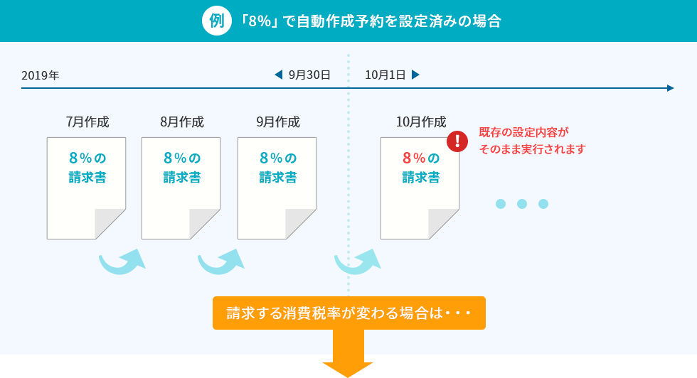 例：「8％」で自動作成予約を設定済みの場合、2019年9月30日までの消費税率8％の請求書は10月1日以降も既存の設定内容がそのまま実行されます。請求する消費税率が変わる場合は次の画像を参照