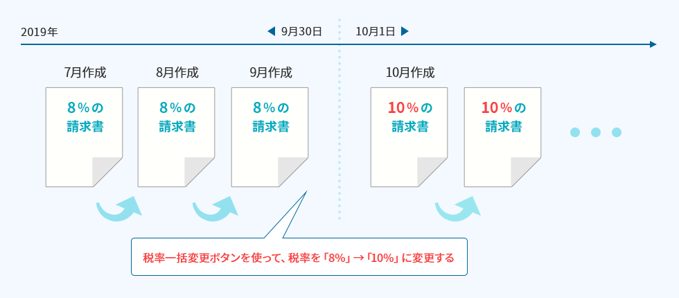 税率一括変更ボタンを使って、税率を「8％」→「10％」に変更する