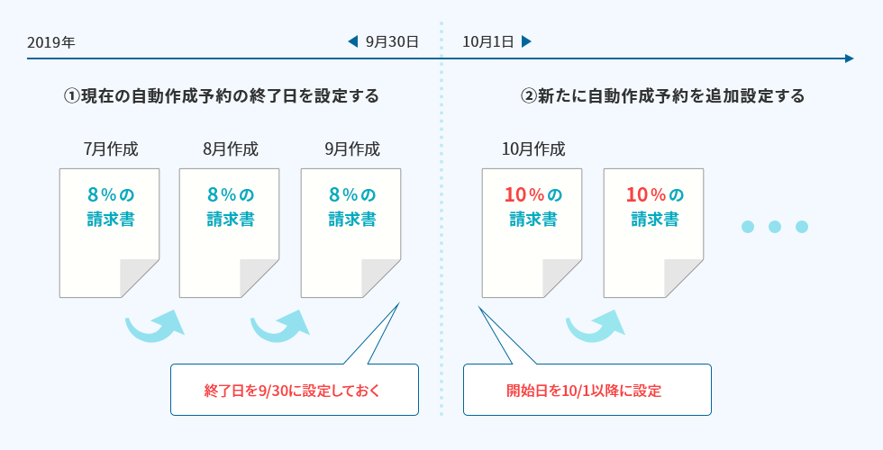 2019年9月30日以前:①現在の自動作成予約の終了日を設定し、終了日を9月30日にしておく 10月1日以降:②新たに自動作成予約を追加設定し、開始日を10月1日以降に設定