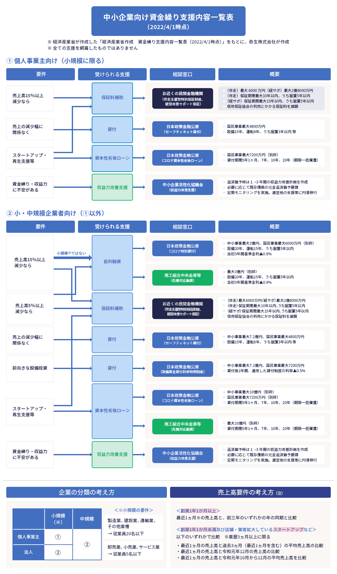 経済 産業 省 一時 支援 金