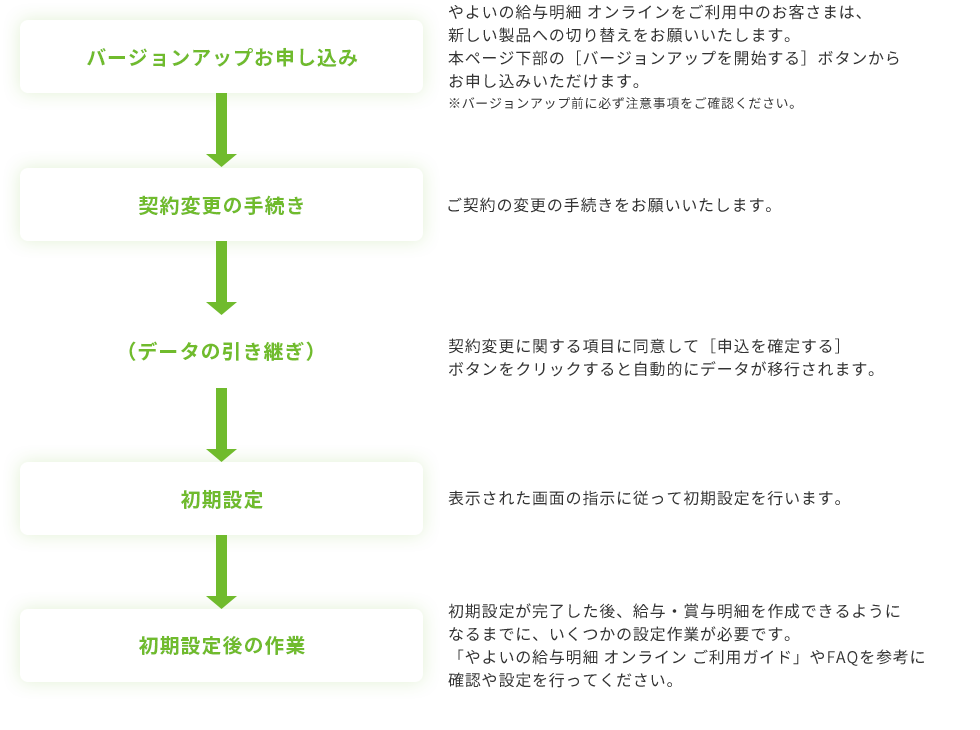 バージョンアップお申し込み：やよいの給与明細 オンラインをご利用中のお客さまは、新しい製品への切り替えをお願いいたします。本ページ下部の［バージョンアップを開始する］ボタンからお申し込みいただけます。※バージョンアップ前に必ず注意事項をご確認ください。 契約変更の手続き：ご契約の変更の手続きをお願いいたします。 （データの引き継ぎ）：契約変更に関する項目に同意して［申込を確定する］ボタンをクリックすると自動的にデータが移行されます。 初期設定：表示された画面の指示に従って初期設定を行います。 初期設定後の作業：初期設定が完了した後、給与・賞与明細を作成できるようになるまでに、いくつかの設定作業が必要です。「やよいの給与明細 オンライン ご利用ガイド」やFAQを参考に確認や設定を行ってください