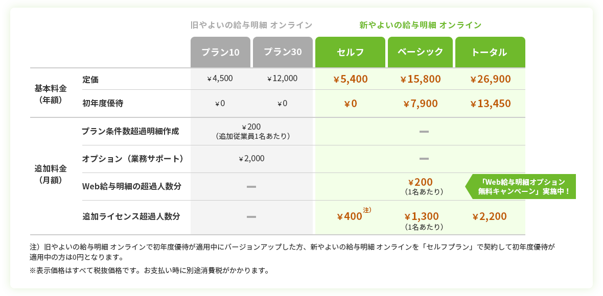 旧やよいの給与明細 オンライン、新やよいの給与明細 オンライン料金プラン比較表　プラン別の基本料金（年額）　セルフプラン5,400円 ベーシックプラン15,800円 トータルプラン26,900円 初年度優待 セルフプラン0円 ベーシックプラン7,900円 トータルプラン13,450円 ※表示価格はすべて税抜価格です。お支払い時に別途消費税がかかります