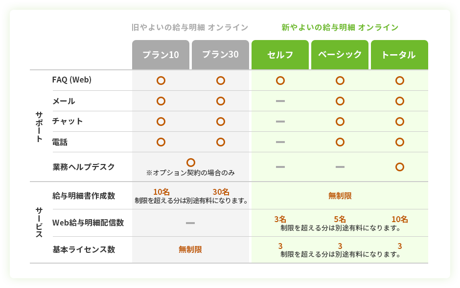 旧やよいの給与明細 オンライン プラン10：サポート対象はFAQ（Web）、メール、チャット、電話、業務ヘルプデスク（オプション契約の場合のみ）。給与明細書作成数は10名（制限を超える分は別途有料になります）。基本ライセンス数は無制限。 プラン30：サポート対象はFAQ（Web）、メール、チャット、電話、業務ヘルプデスク（オプション契約の場合のみ）。給与明細書作成数は30名（制限を超える分は別途有料になります）。基本ライセンス数は無制限。 新やよいの給与明細 オンライン セルフ：サポート対象はFAQ（Web）。給与明細書作成数は無制限。Web給与明細配信数は3名（制限を超える分は別途有料になります）。基本ライセンス数は3（制限を超える分は別途有料になります）。 ベーシック：サポート対象はFAQ（Web）、メール、チャット、電話。給与明細書作成数は無制限。Web給与明細配信数は5名（制限を超える分は別途有料になります）。基本ライセンス数は3（制限を超える分は別途有料になります）。 トータル：サポート対象はFAQ（Web）、メール、チャット、電話、業務ヘルプデスク。給与明細書作成数は無制限。Web給与明細配信数は10名（制限を超える分は別途有料になります）。基本ライセンス数は3（制限を超える分は別途有料になります）。