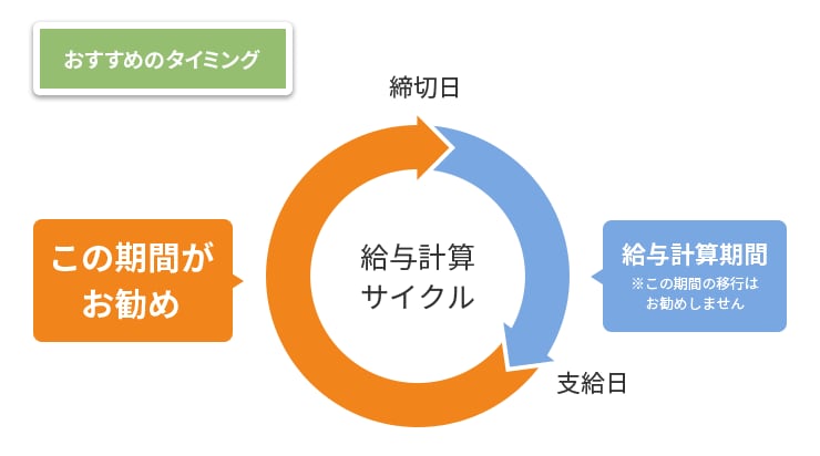 おすすめのタイミング 給与計算サイクル 締切日から支給日までの期間：給与計算期間※この期間の移行はお勧めしません 支給日から締切日までの期間：この期間がお勧め