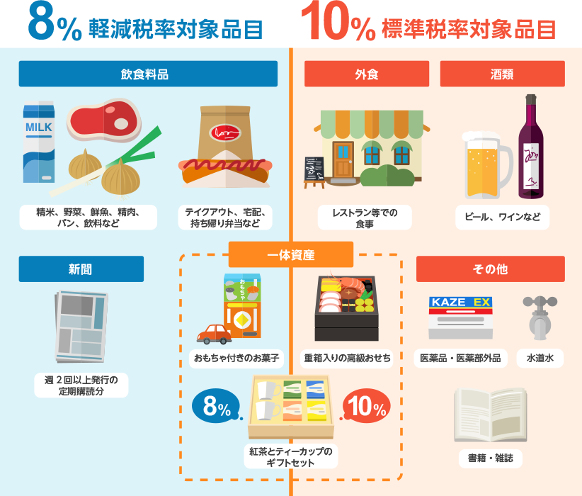 8%軽減税率対象品目は、飲食料品(精米、野菜、鮮魚、精肉、パン、飲料など、テイクアウト、宅配、持ち帰り弁当など)新聞(週2回以上発行の定期購読分)。一体資産は、おもちゃ付きのお菓子、重箱入りの高級おせち、紅茶とティーカップのギフトセット。10%標準税率対象品目は、外食(レストラン等での食事)、酒類(ビール、ワインなど)、その他(医薬品・医薬部外品、水道水、書籍・雑誌)