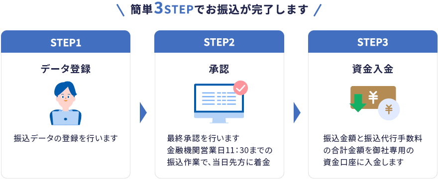 簡単3STEPでお振込が完了します STEP1データ登録 振込データの登録を行います→STEP2承認 最終承認を行います、金融機関営業日11:30までの振込作業で、当日先方に着金→STEP3資金入金 振込金額と振込代行手数料の合計金額を御社専用の資金口座に入金します