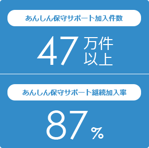 あんしん保守サポート加入件数 47万件以上 あんしん保守サポート継続加入率 87%