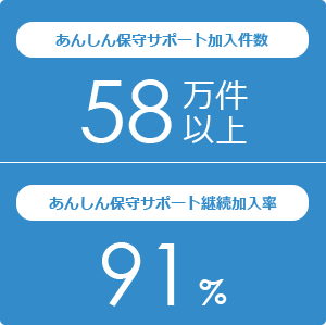 あんしん保守サポート加入件数 56万件以上 あんしん保守サポート継続加入率 91%