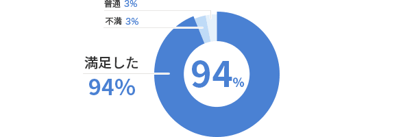 グラフ：お客さま満足度 満足した：94% 普通：3% 不満：3%