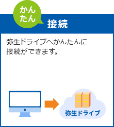 （かんたん）接続 弥生ドライブへかんたんに接続ができます。