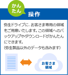 （かんたん）操作 弥生ドライブに、お客さま専用の領域をご用意いたします。この領域へのバックアップやダウンロードがかんたんにできます。（弥生製品以外のデータも含みます）