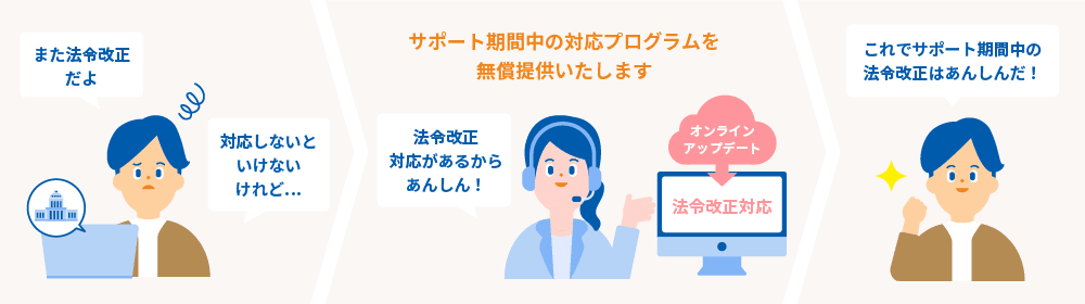 また法令改正だよ！対応しないといけないけれど･･･「法令改正対応」があるから、あんしん！サポート期間中の対応プログラムを無償提供いたします。これでサポート期間中の法令改正はあんしんだ！