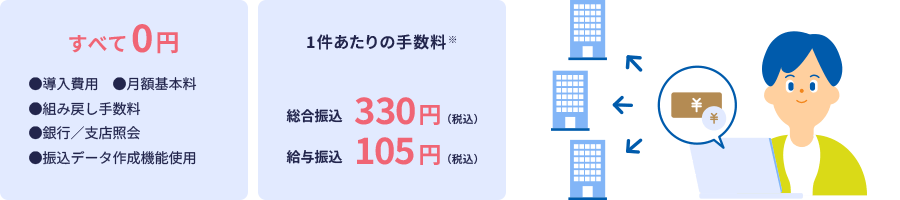 すべて0円：導入費用、月額基本料、組み戻し手数料、銀行／支店照会、振込データ作成機能使用。1件あたりの手数料※：総合振込330円（税込）、給与振込105円（税込）