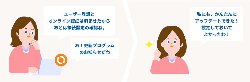 「ユーザー登録とオンライン認証は済ませたから、あとは接続設定の確認ね。」「あ！更新プログラムのお知らせだわ。」「私にも、かんたんにアップデートできた！設定しておいてよかったわ。」