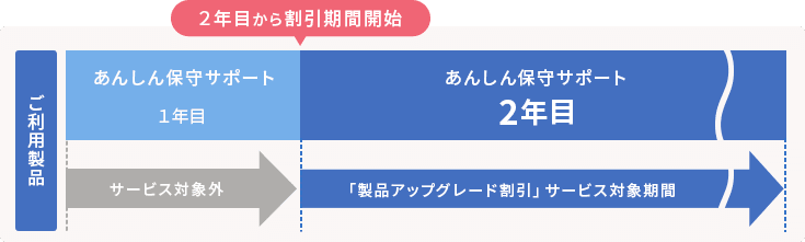 ご利用製品 あんしん保守サポート1年目：サービス対象外 2年目から割引期間開始！ あんしん保守サポート2年目以降：「製品アップグレード割引」サービス対象期間