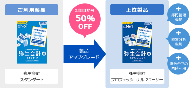 ご利用製品「弥生会計 スタンダード」→2年目から50%OFF→上位製品「弥生会計プロフェッショナル 2ユーザー」