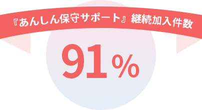 『あんしん保守サポート』継続加入件数 91%