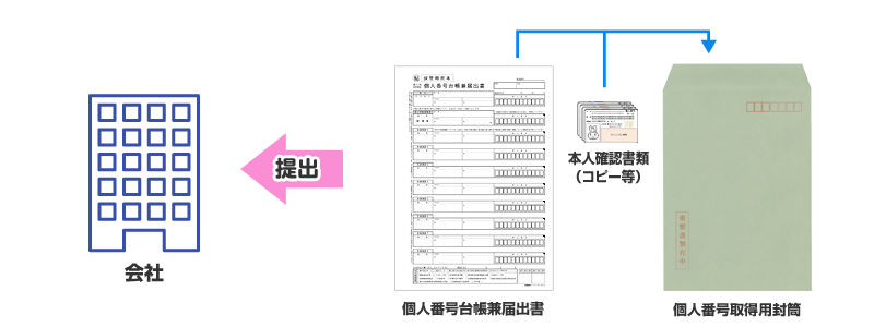 従業員から会社へ提出する