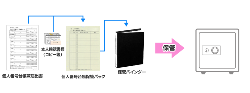 会社が保管・管理する