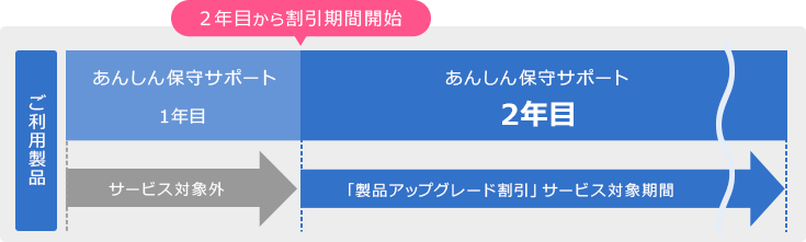 ご利用製品 あんしん保守サポート1年目：サービス対象外 2年目から割引期間開始！ あんしん保守サポート2年目以降：「製品アップグレード割引」サービス対象期間