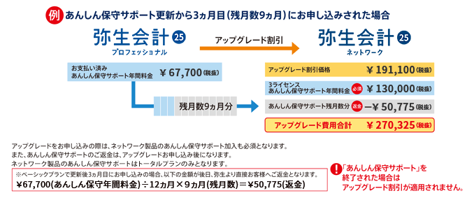 あんしん保守サポート更新から3ヵ月目（残月数9ヵ月）にお申し込みされた場合、お支払い済みのあんしん保守サポート年間料金の67,700円（税抜）のうち、50,775円（税抜）が残月数9ヵ月分になります。アップグレード割引価格の191,100円（税抜）+3ライセンスあんしん保守サポート年間料金の130,000円（税抜）から残月数9ヵ月分50,775円（税抜）を引いて、アップグレード費用の合計は、270,325円（税抜）になります。ただし、あんしん保守サポートを終了された場合はアップグレード割引が適用されません。