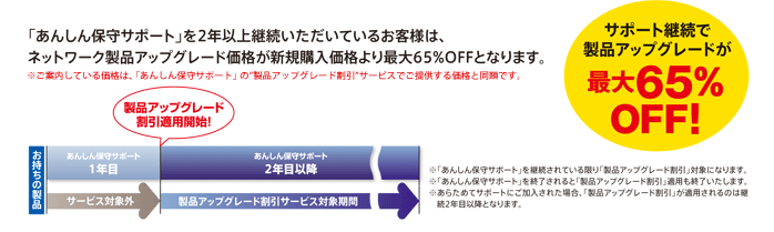 「あんしん保守サポート」を2年以上継続いただいている「製品アップグレード割引」対象のお客様は、キャンペーン期間中のネットワーク製品アップグレードが新規購入価格より65％ＯＦＦとなります。