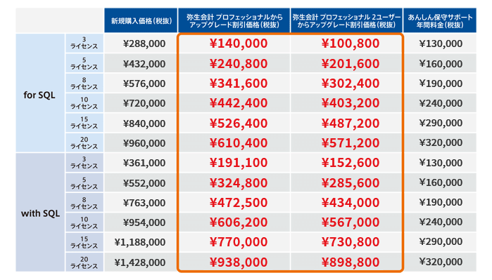 アップグレード割引価格表