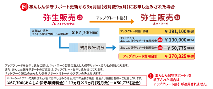 あんしん保守サポート更新から3ヵ月目（残月数9ヵ月）にお申し込みされた場合、お支払い済みのあんしん保守サポート年間料金の67,700円（税抜）のうち、50,775円（税抜）が残月数9ヵ月分になります。アップグレード割引価格の191,100円（税抜）+3ライセンスあんしん保守サポート年間料金の130,000円（税抜）から残月数9ヵ月分50,775円（税抜）を引いて、アップグレード費用の合計は、270,325円（税抜）になります。ただし、あんしん保守サポートを終了された場合はアップグレード割引が適用されません。