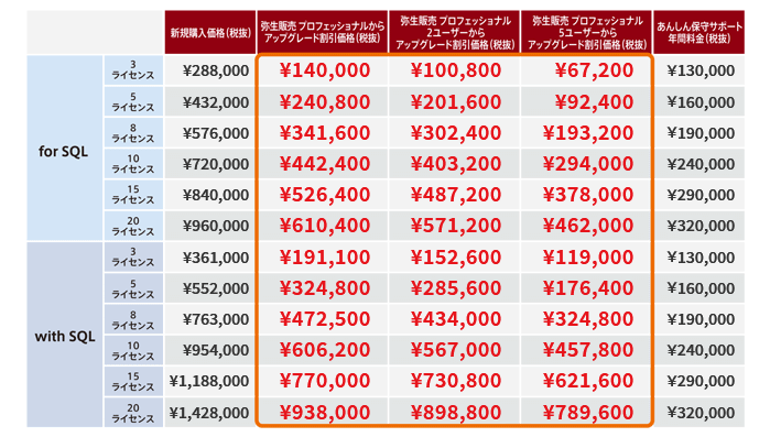 弥生販売ネットワーク アップグレード割引｜会計ソフトなら弥生株式会社