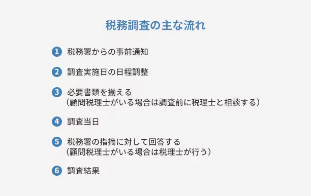 税務調査の主な流れ ①税務署からの事前通知 ②調査実施日の日程調整 ③必要書類を揃える(顧問税理士がいる場合は調査前に税理士と相談する) ④調査当日 ⑤税務署の指摘に対して回答する(顧問税理士がいる場合は税理士が行う) ⑥調査結果