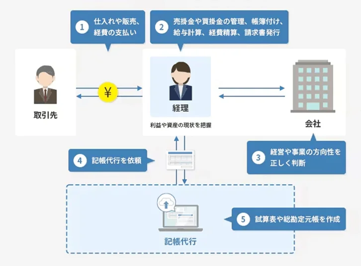 取引先から経理 ①仕入れや販売、経費の支払い 経理(利益や資産の現状を把握)②売掛金や買掛金の管理、帳簿付け、給与計算、経費精算、請求書発行 会社 ③経営や事業の方向性を正しく判断 経理から記帳代行 ④記帳代行を依頼 記帳代行 ⑤試算表や総勘定元帳を作成