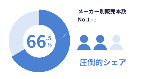 メーカー別販売本数No.1 ※2 66.5% 圧倒的シェア