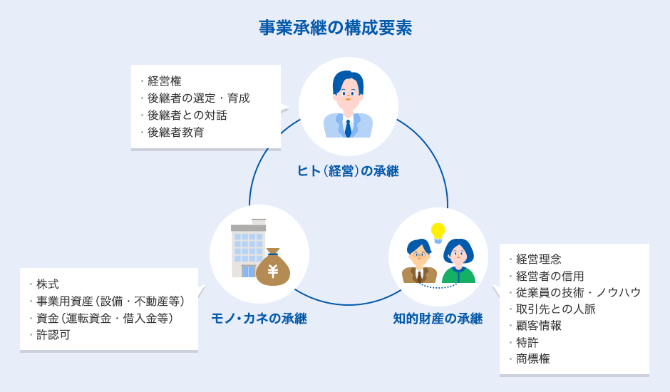 事業承継の構成要素 ヒト（経営）の承継 経営権、後継者の選定・育成、後継者との対話、後継者教育などを承継します。 モノ・カネの承継 株式、事業用資産（設備・不動産等）、資金（運転資金・借入金等）、許認可などを承継します。 知的財産の承継 経営理念、経営者の信用、従業員の技術・ノウハウ、取引先との人脈、顧客情報、特許、商標権などを承継します。