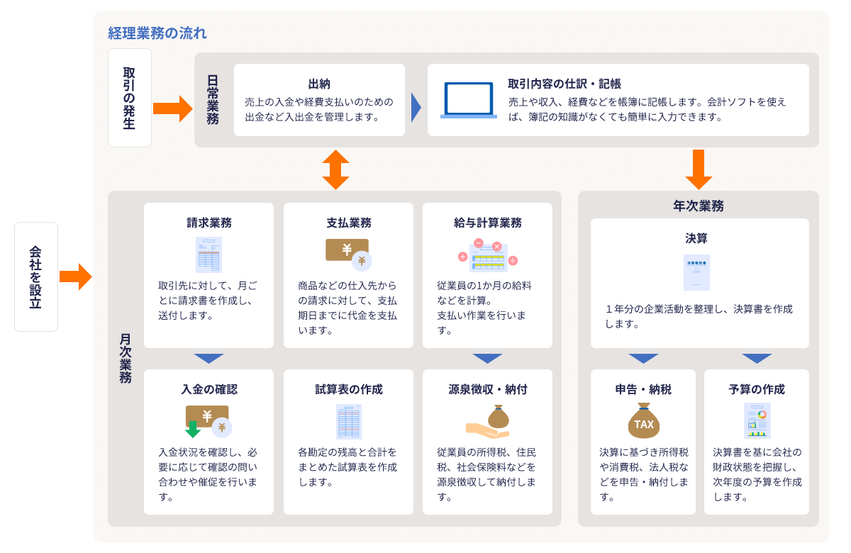 会社を設立 経理業務の流れ 取引の発生 日常業務 出納:売上の入金や経費支払いのための出金など入出金を管理します。取引内容の仕訳・記帳:売上や収入、経費などを帳簿に記帳します。会計ソフトを使えば、簿記の知識がなくても簡単に入力できます。月次業務 請求業務:取引先に対して、月ごとに請求書を作成し、送付します。支払業務:商品などの仕入先からの請求に対して、支払期日までに代金を支払います。給与計算業務:従業員の1か月の給料などを計算。支払い作業を行います。入金の確認:入金状況を確認し、必要に応じて確認の問い合わせや催促を行います。試算表の作成:各勘定の残高と合計をまとめた試算表を作成します。源泉徴収・納付:従業員の所得税、住民税、社会保険料などを源泉徴収して納付します。年次業務 決算:1年分の企業活動を整理し、決算書を作成します。申告・納税:決算に基づき所得税や消費税、法人税などを申告・納付します。予算の作成:決算書を基に会社の財政状態を把握し、次年度の予算を作成します。
