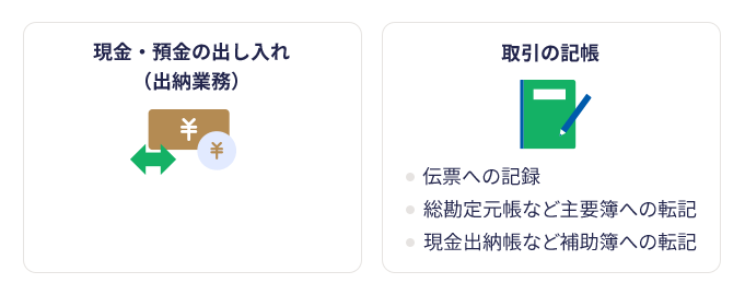 現金・預金の出し入れ(出納業務)。取引の記帳:伝票への記録、総勘定元帳など主要簿への転記、現金出納帳など補助簿への転記。