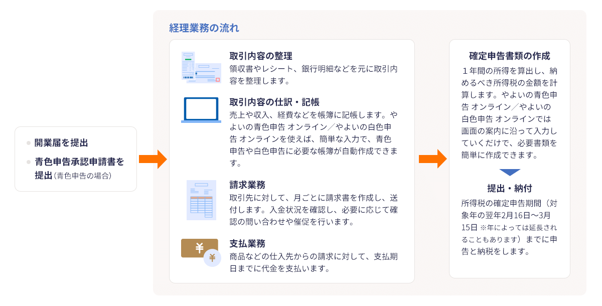 開業届を提出、青色申告承認申請書を提出（青色申告の場合） → 経理業務の流れ 取引内容の整理：領収書やレシート、銀行明細などを元に取引内容を整理します。取引内容の仕訳・記帳：売上や収入、経費などを帳簿に記帳します。やよいの青色申告 オンライン／やよいの白色申告 オンラインを使えば、簡単な入力で、青色申告や白色申告に必要な帳簿が自動作成できます。請求業務：取引先に対して、月ごとに請求書を作成し、送付します。入金状況を確認し、必要に応じて確認の問い合わせや催促を行います。支払業務：商品などの仕入先からの請求に対して、支払期日までに代金を支払います。 → 確定申告書類の作成：１年間の所得を算出し、納めるべき所得税の金額を計算します。やよいの青色申告 オンライン／やよいの白色申告 オンラインでは画面の案内に沿って入力していくだけで、必要書類を簡単に作成できます。 → 提出・納付：所得税の確定申告期間（対象年の翌年2月16日～3月15日 ※年によっては延長されることもあります）までに申告と納税をします。