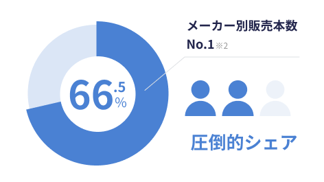 メーカー別販売本数No.1 ※2 66.5% 圧倒的シェア