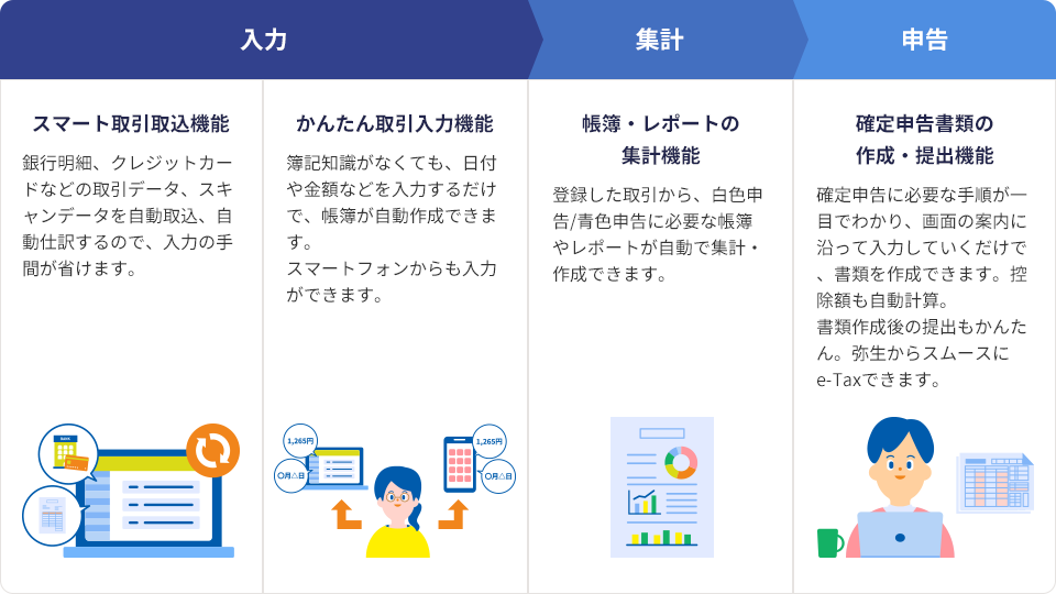 入力 スマート取引取込機能：銀行明細、クレジットカードなどの取引データ、スキャンデータを自動取込、自動仕訳するので、入力の手間が省けます。 かんたん取引入力機能：簿記知識がなくても、日付や金額などを入力するだけで、帳簿が自動作成できます。スマートフォンからも入力ができます。 集計 帳簿・レポートの集計機能：登録した取引から、白色申告/青色申告に必要な帳簿やレポートが自動で集計・作成できます。 申告 確定申告書類の作成・提出機能：確定申告に必要な手順が一目でわかり、画面の案内に沿って入力していくだけで、書類を作成できます。控除額も自動計算。書類作成後の提出もかんたん。弥生からスムースにe-Taxできます。