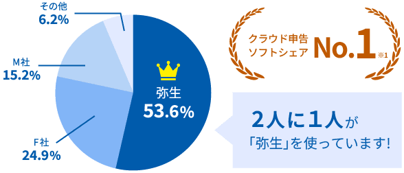 クラウド申告ソフトシェアNo.1※1 2人に1人が「弥生」を使っています! 弥生53.6% F社24.9% M社15.2% その他6.2%