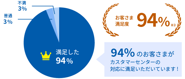 お客さま満足度94% 94%のお客さまがカスタマーセンターの対応に満足いただいています! 満足した94% 普通3% 不満3%